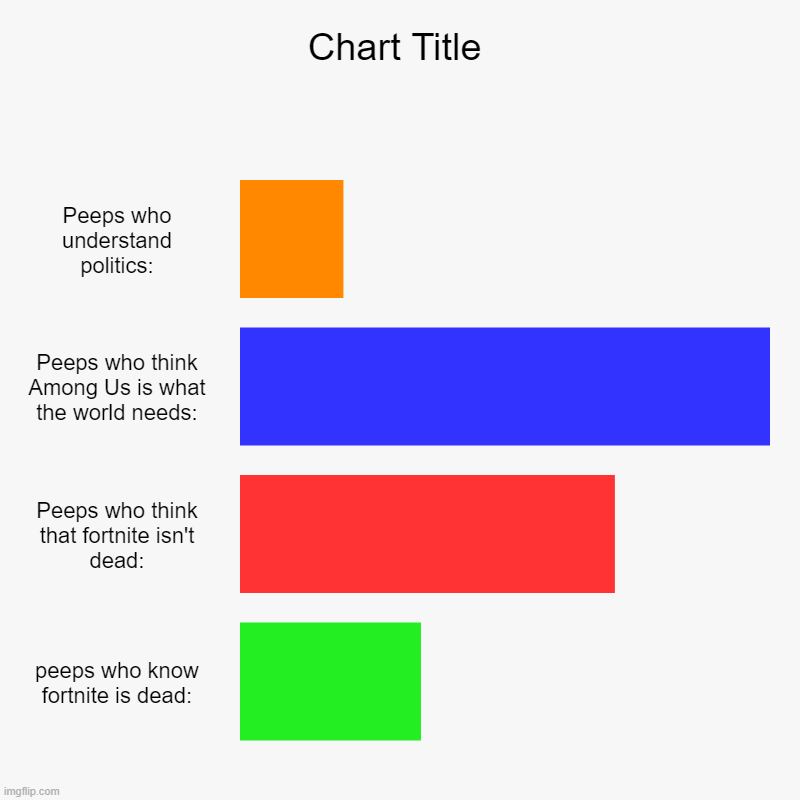 Peeps who understand politics:, Peeps who think Among Us is what the world needs:, Peeps who think that fortnite isn't dead:, peeps who know | image tagged in charts,bar charts | made w/ Imgflip chart maker