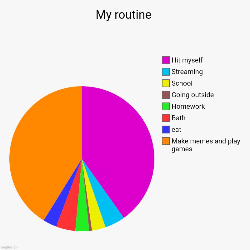 mah routine | My routine | Make memes and play games, eat, Bath, Homework, Going outside, School, Streaming, Hit myself | image tagged in charts,pie charts | made w/ Imgflip chart maker