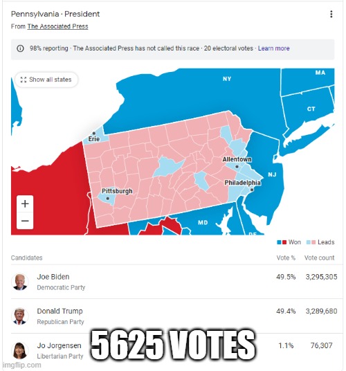 Biden leads in Penn | 5625 VOTES | image tagged in joe biden,donald trump,election 2020,pennsylvania | made w/ Imgflip meme maker