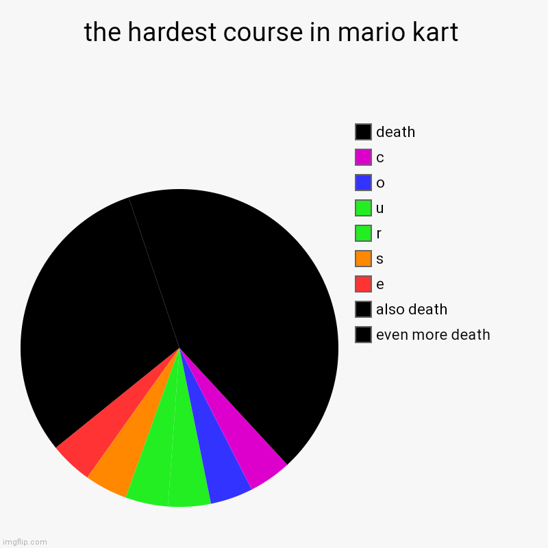 always last place | the hardest course in mario kart | even more death, also death, e, s, r, u, o, c, death | image tagged in charts,pie charts,mario kart | made w/ Imgflip chart maker