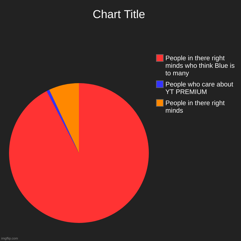 People in there right minds, People who care about YT PREMIUM   , People in there right minds who think Blue is to many | image tagged in charts,pie charts | made w/ Imgflip chart maker