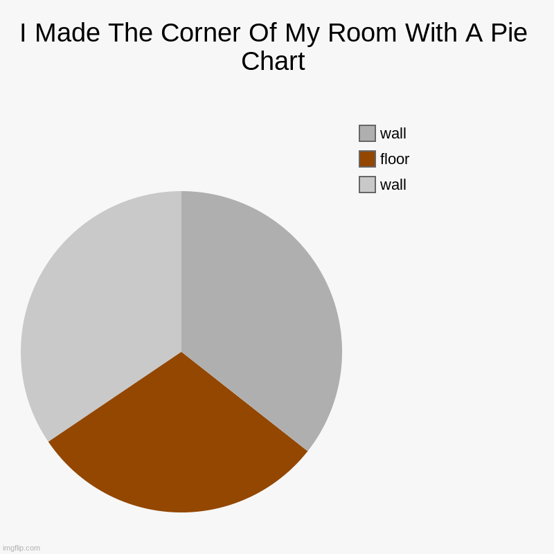 I Made The Corner Of My Room With A Pie Chart | wall, floor, wall | image tagged in charts,pie charts | made w/ Imgflip chart maker