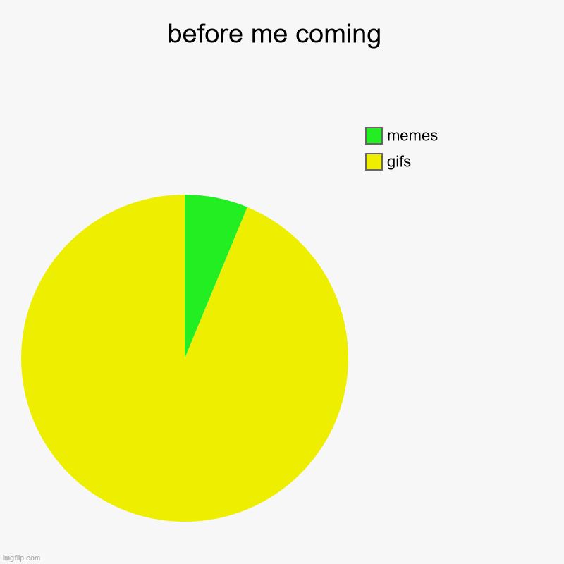 pie chart of right now with gifs vs memes | before me coming  | gifs, memes | image tagged in charts,pie charts | made w/ Imgflip chart maker