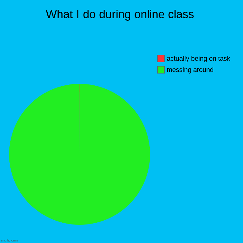 relatable anyone? | What I do during online class | messing around, actually being on task | image tagged in charts,pie charts,online school | made w/ Imgflip chart maker