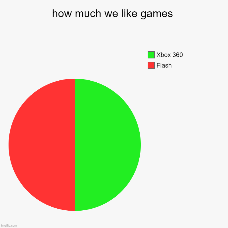 to true | how much we like games | Flash, Xbox 360 | image tagged in charts,pie charts | made w/ Imgflip chart maker