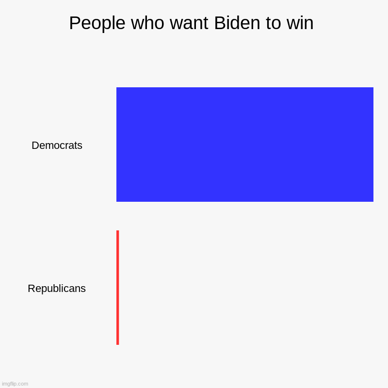 Biden vs. Trump supporters | People who want Biden to win | Democrats, Republicans | image tagged in charts,bar charts | made w/ Imgflip chart maker