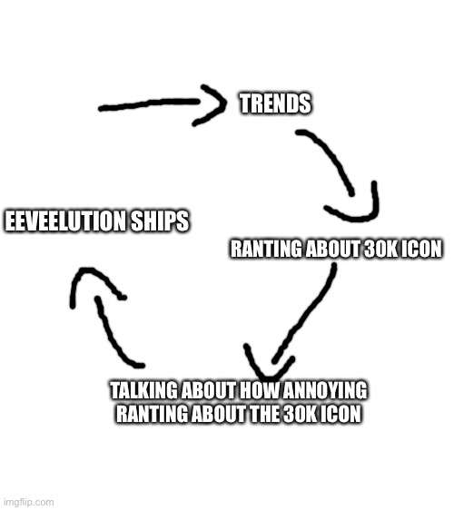 The stream be like: | TRENDS; EEVEELUTION SHIPS; RANTING ABOUT 30K ICON; TALKING ABOUT HOW ANNOYING RANTING ABOUT THE 30K ICON | image tagged in blank white template | made w/ Imgflip meme maker