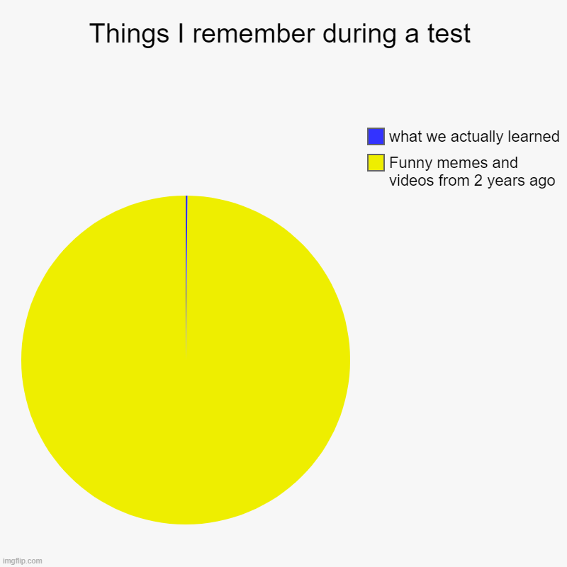 Things I remember during a test | Funny memes and videos from 2 years ago, what we actually learned | image tagged in charts,pie charts | made w/ Imgflip chart maker