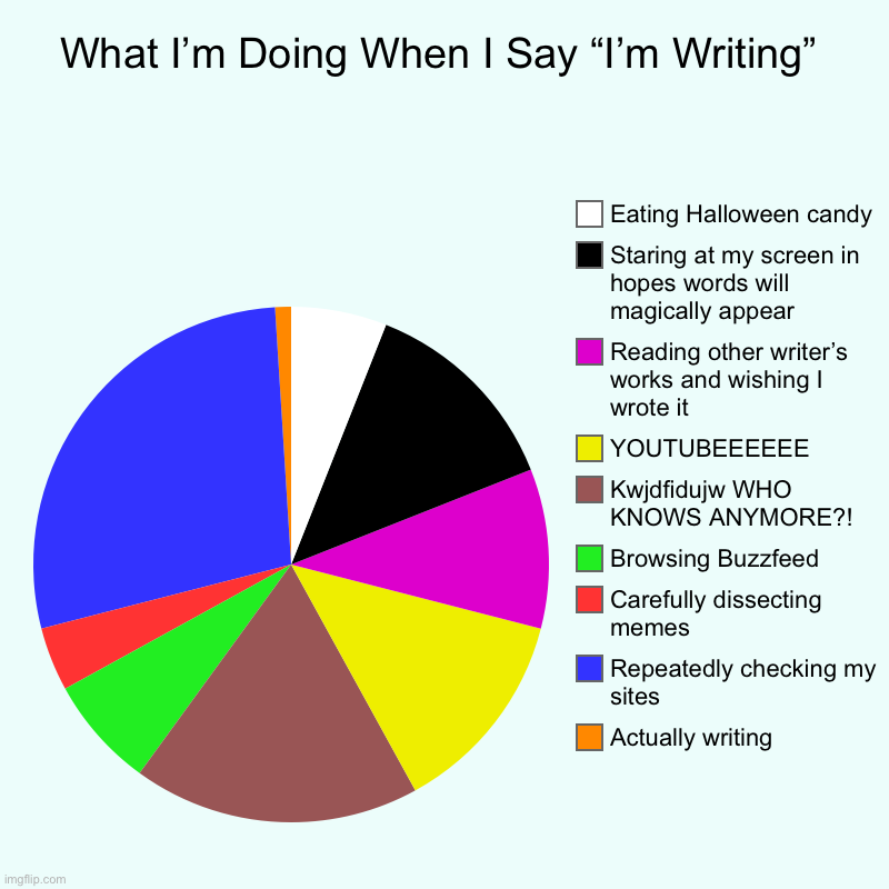 What I’m Doing When I Say “I’m Writing” | Actually writing , Repeatedly checking my sites , Carefully dissecting memes, Browsing Buzzfeed, K | image tagged in charts,pie charts,funny memes,funny,relatable | made w/ Imgflip chart maker