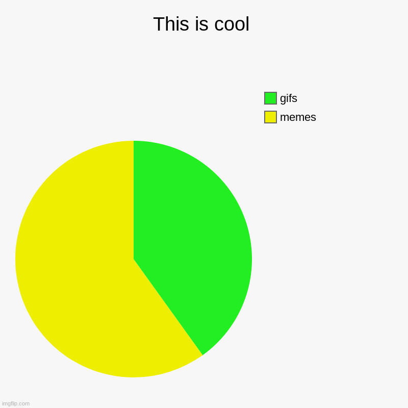 oh man doggy | This is cool | memes, gifs | image tagged in charts,pie charts | made w/ Imgflip chart maker