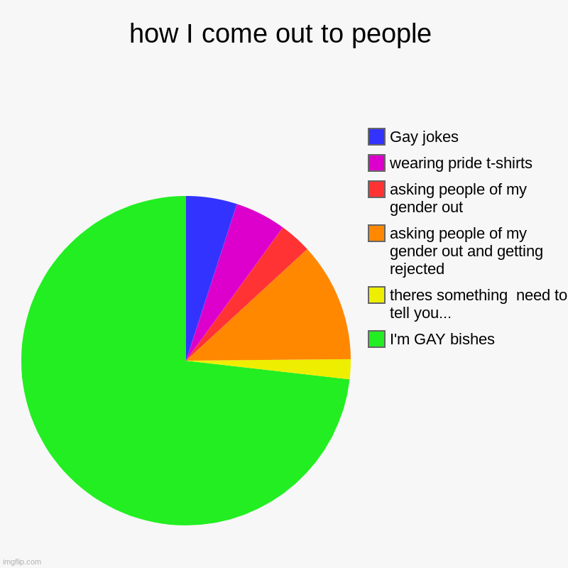 gayness | how I come out to people | I'm GAY bishes, theres something  need to tell you..., asking people of my gender out and getting rejected, askin | image tagged in charts,pie charts | made w/ Imgflip chart maker