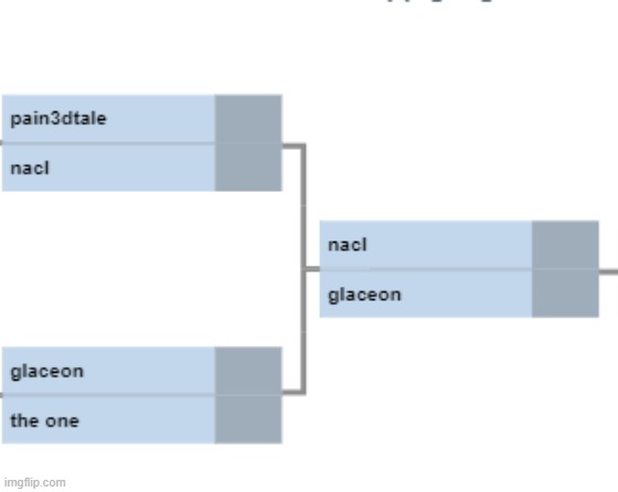 semi final group 1 | made w/ Imgflip meme maker