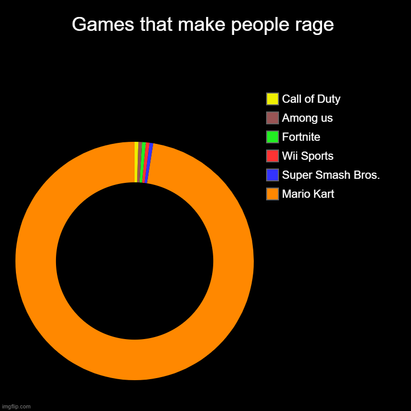 to all my gaming fans | Games that make people rage | Mario Kart , Super Smash Bros. , Wii Sports, Fortnite, Among us, Call of Duty | image tagged in charts,donut charts | made w/ Imgflip chart maker