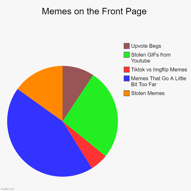 So True | Memes on the Front Page | Stolen Memes, Memes That Go A Little Bit Too Far, Tiktok vs Imgflip Memes, Stolen GIFs from Youtube, Upvote Begs | image tagged in charts,pie charts | made w/ Imgflip chart maker