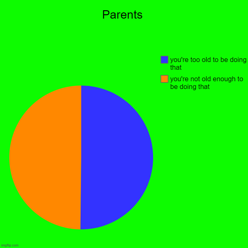 true | Parents | you're not old enough to be doing that, you're too old to be doing that | image tagged in charts,pie charts | made w/ Imgflip chart maker