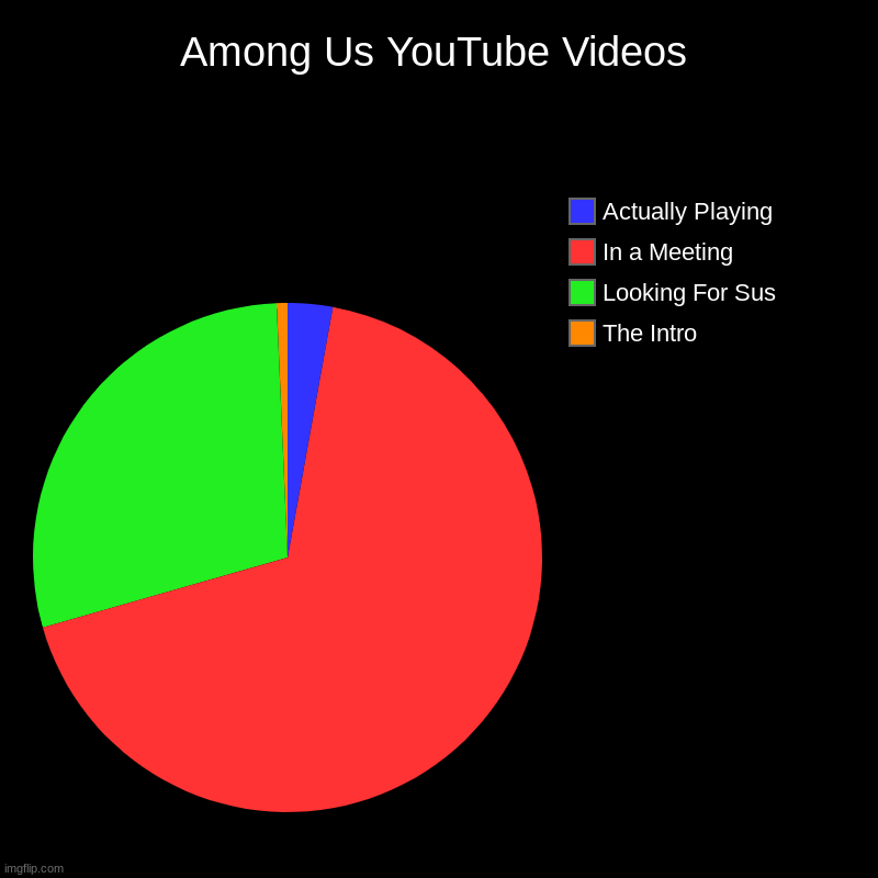 Among Us | Among Us YouTube Videos | The Intro, Looking For Sus, In a Meeting, Actually Playing | image tagged in charts,pie charts | made w/ Imgflip chart maker