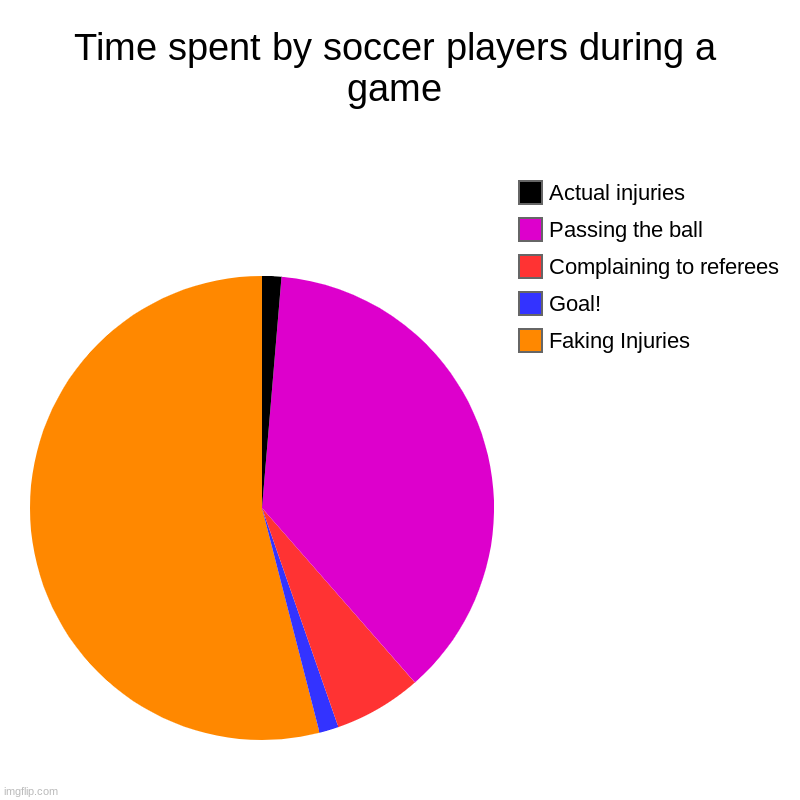 Time spent by soccer players during a game | Faking Injuries , Goal! , Complaining to referees , Passing the ball, Actual injuries | image tagged in charts,pie charts | made w/ Imgflip chart maker