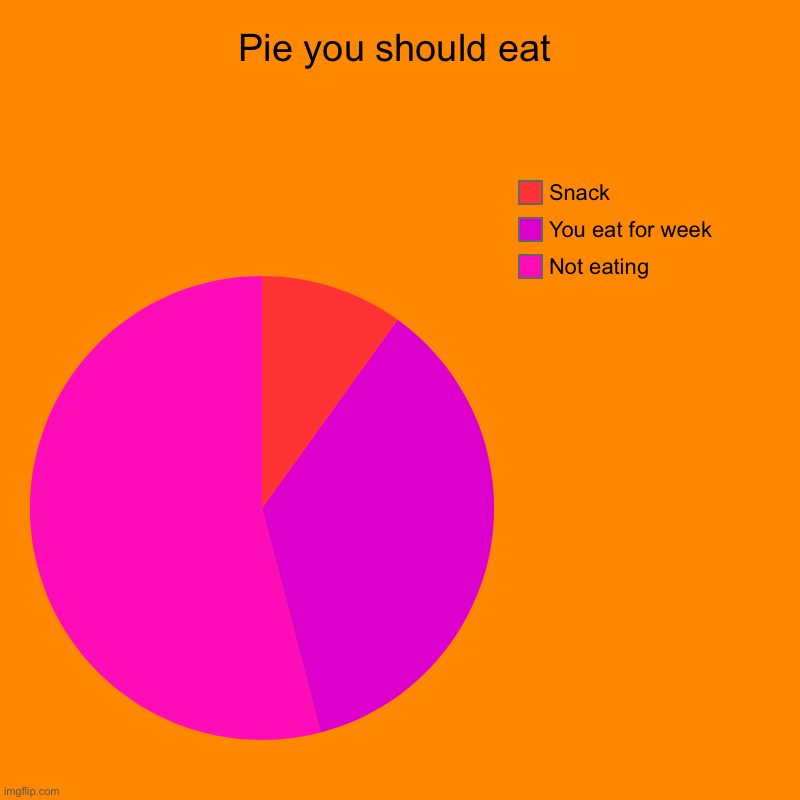 Pie you should eat | Pie you should eat | Not eating, You eat for week , Snack | image tagged in charts,pie charts | made w/ Imgflip chart maker