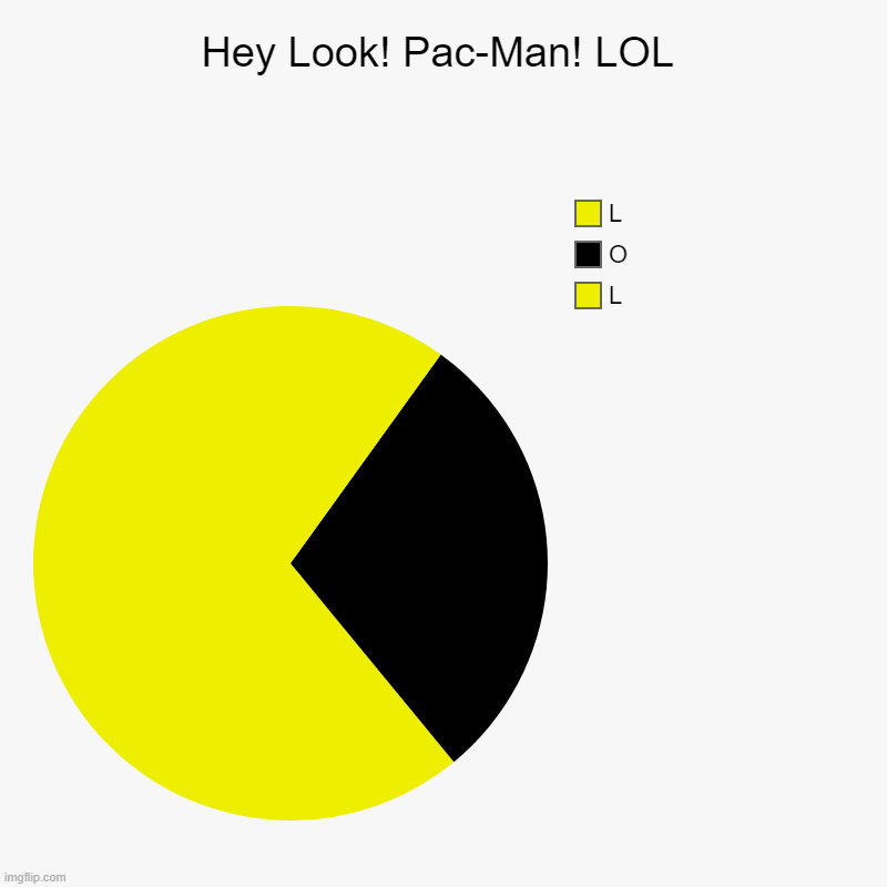 Since This Is A Repost, I Want You To Be Aware That I Posted This In The REPOST STREAM! | Hey Look! Pac-Man! LOL | L, O, L | image tagged in charts,pie charts | made w/ Imgflip chart maker
