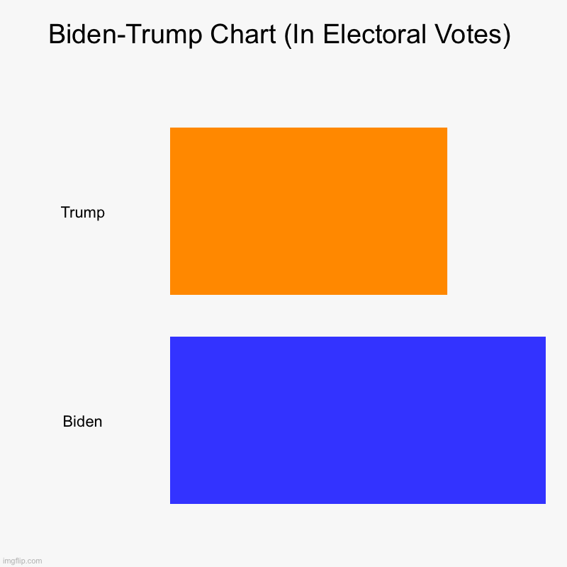 Biden-Trump Chart (In Electoral Votes) | Trump, Biden | image tagged in charts,bar charts | made w/ Imgflip chart maker