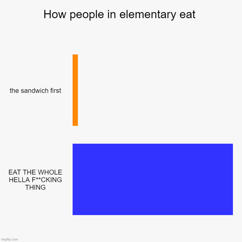 eat PLS ;) | How people in elementary eat | the sandwich first, EAT THE WHOLE HELLA F**CKING THING | image tagged in charts,bar charts,food,yes | made w/ Imgflip chart maker