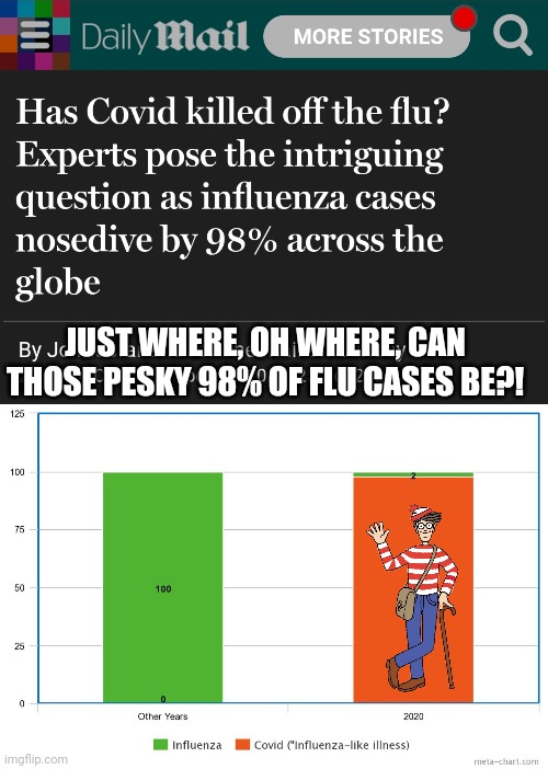 Take your time humanity, take your time...but don't mind the economy and liberty they destroy in the meantime... | JUST WHERE, OH WHERE, CAN THOSE PESKY 98% OF FLU CASES BE?! | image tagged in covid-19,coronavirus,wheres wally,influenza | made w/ Imgflip meme maker