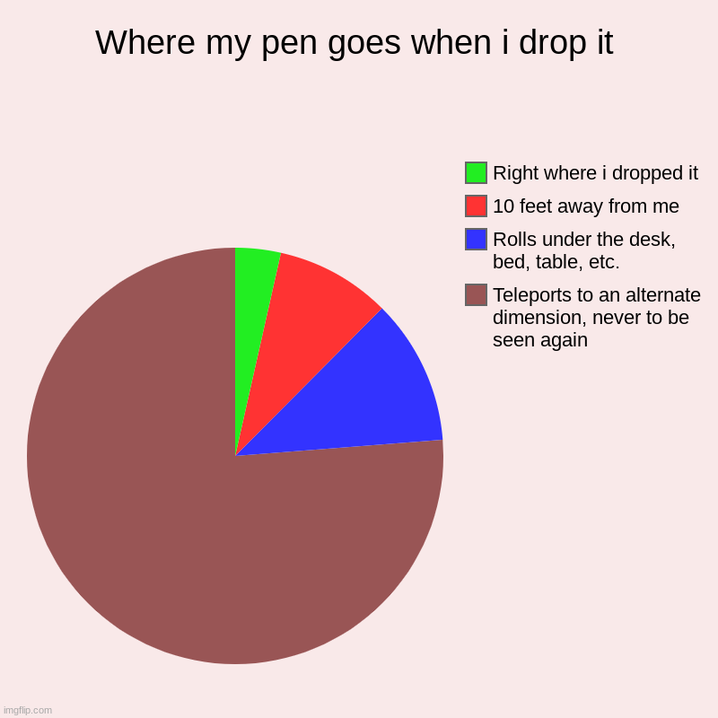 Where my pen goes when i drop it | Teleports to an alternate dimension, never to be seen again  , Rolls under the desk, bed, table, etc., 10 | image tagged in charts,pie charts | made w/ Imgflip chart maker