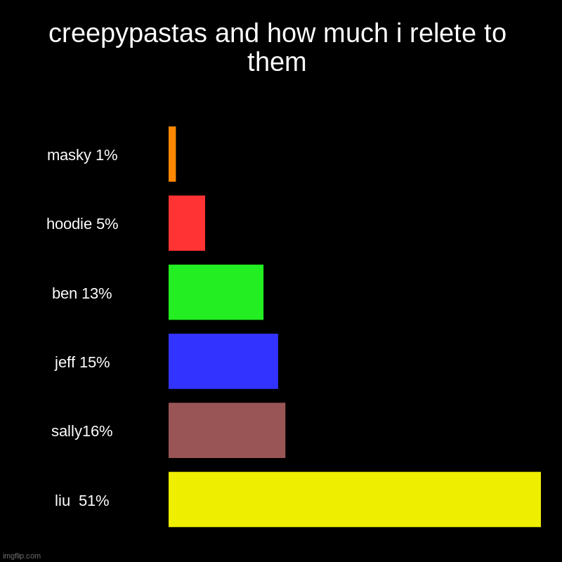 creepypastas and how much i relate to them | creepypastas and how much i relete to them | masky 1%, hoodie 5%, ben 13%, jeff 15%, sally16%, liu  51% | image tagged in charts,bar charts | made w/ Imgflip chart maker
