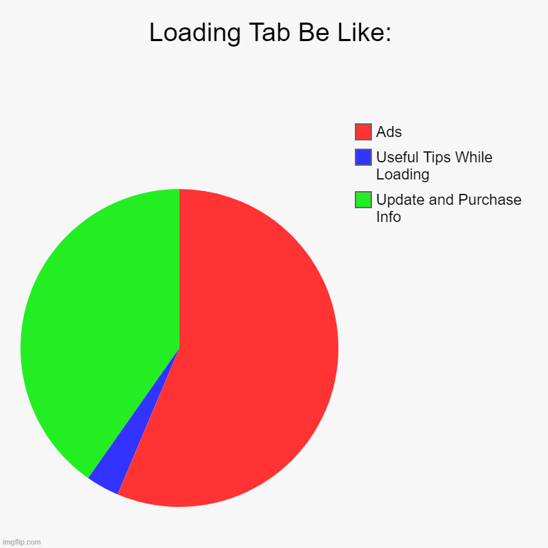 Loading Tab | Loading Tab Be Like: | Update and Purchase Info, Useful Tips While Loading, Ads | image tagged in charts,pie charts | made w/ Imgflip chart maker
