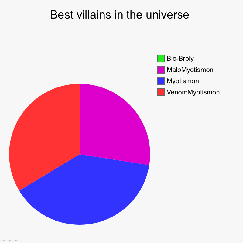 Best villains in the universe | VenomMyotismon, Myotismon, MaloMyotismon, Bio-Broly | image tagged in charts,pie charts,digimon,dragon ball | made w/ Imgflip chart maker