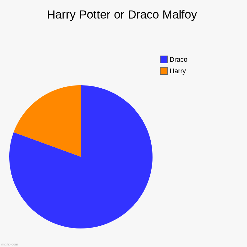 Harry Potter or Draco Malfoy | Harry, Draco | image tagged in charts,pie charts | made w/ Imgflip chart maker