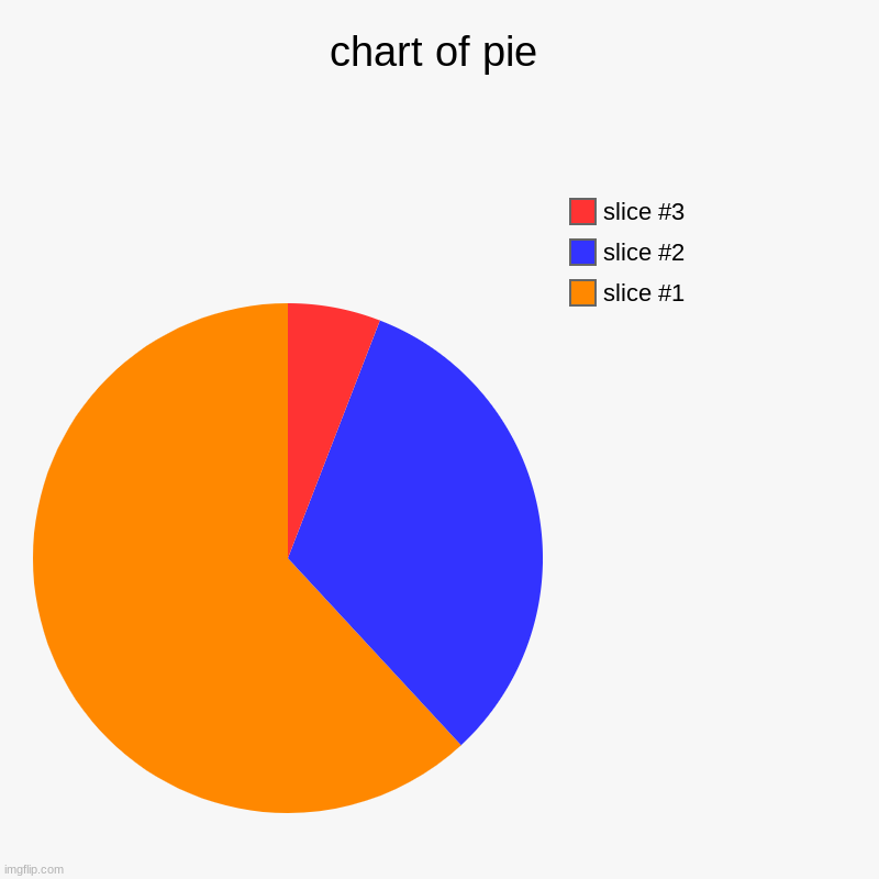 pie | chart of pie | | image tagged in charts,pie charts | made w/ Imgflip chart maker