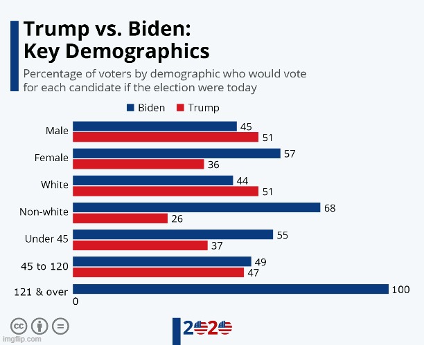 Biden Should Win Some Groups | image tagged in biden | made w/ Imgflip meme maker