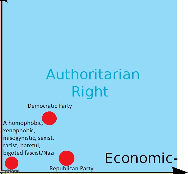 Libtards Political Compass | image tagged in memes,politics,political compass,republican party,democratic party,libtards | made w/ Imgflip meme maker
