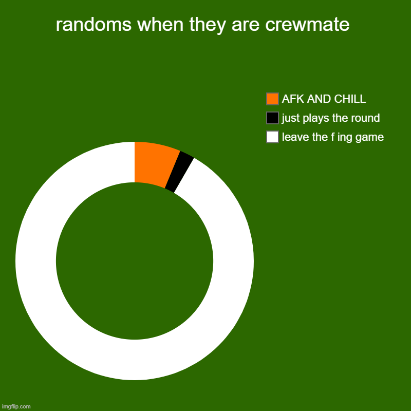 randoms when they are crewmate | leave the f ing game, just plays the round , AFK AND CHILL | image tagged in charts,donut charts | made w/ Imgflip chart maker