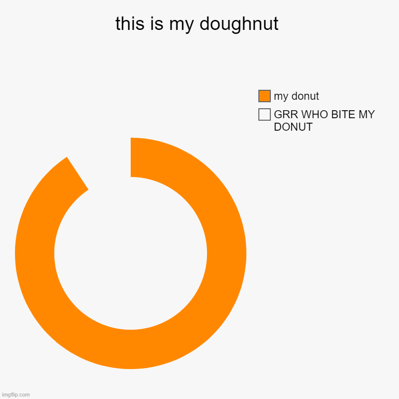 this is my doughnut | GRR WHO BITE MY DONUT, my donut | image tagged in charts,donut charts | made w/ Imgflip chart maker