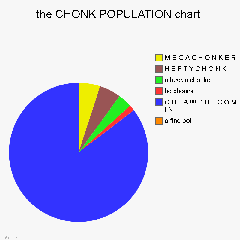 thats true. i guess? (please keep on making this meme alive) | the CHONK POPULATION chart | a fine boi, O H L A W D H E C O M I N, he chonnk, a heckin chonker, H E F T Y C H O N K, M E G A C H O N K E R | image tagged in charts,pie charts,chonk | made w/ Imgflip chart maker