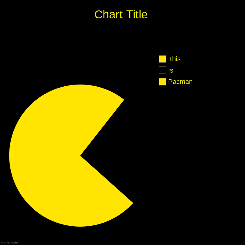 Pac-man | Pacman, Is, This | image tagged in charts,pie charts,pacman,memes,funny,gaming | made w/ Imgflip chart maker