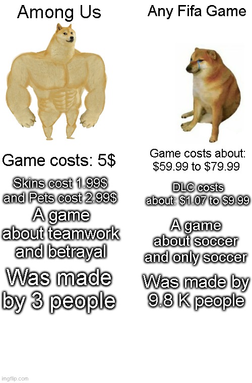 Among Us vs Fifa | Among Us; Any Fifa Game; Game costs: 5$; Game costs about: $59.99 to $79.99; Skins cost 1.99$ and Pets cost 2.99$; DLC costs about: $1.07 to $9.99; A game about teamwork and betrayal; A game about soccer and only soccer; Was made by 9.8 K people; Was made by 3 people | image tagged in memes,buff doge vs cheems,fifa,among us | made w/ Imgflip meme maker
