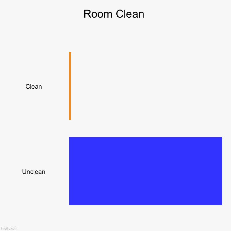 Room Clean | Clean, Unclean | image tagged in charts,bar charts | made w/ Imgflip chart maker