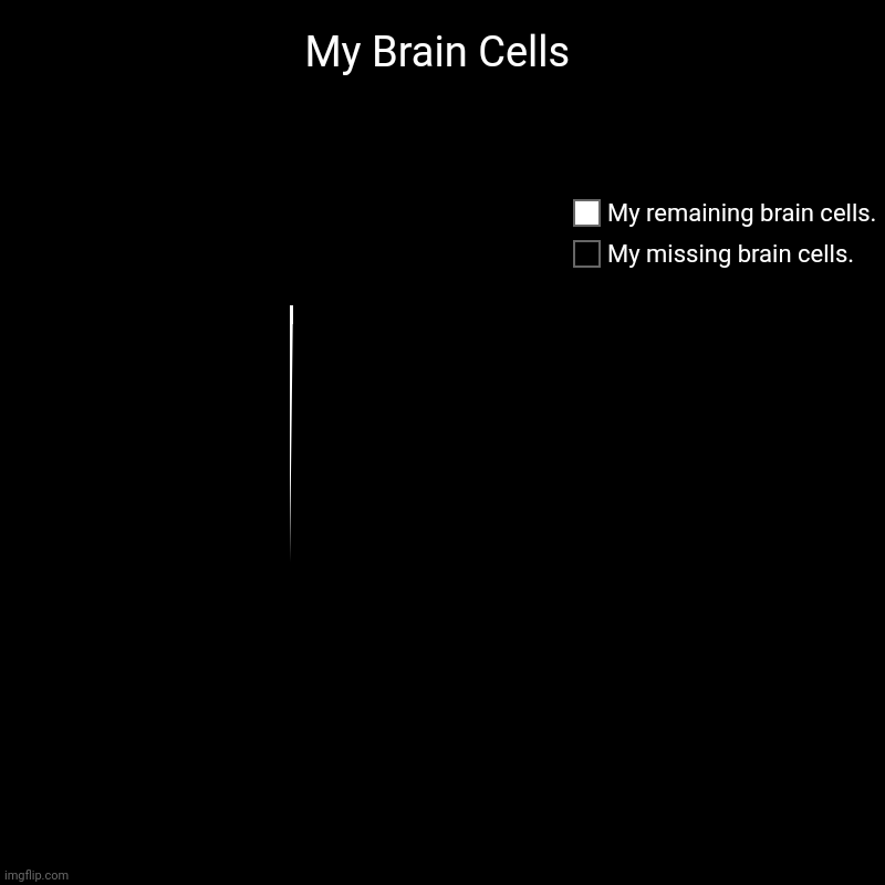 My Brain Cells | My Brain Cells | My missing brain cells., My remaining brain cells. | image tagged in charts,pie charts | made w/ Imgflip chart maker
