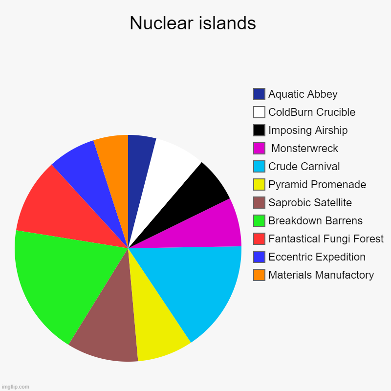 Nuclear chart | Nuclear islands | Materials Manufactory, Eccentric Expedition, Fantastical Fungi Forest, Breakdown Barrens, Saprobic Satellite, Pyramid Prom | image tagged in charts,pie charts | made w/ Imgflip chart maker