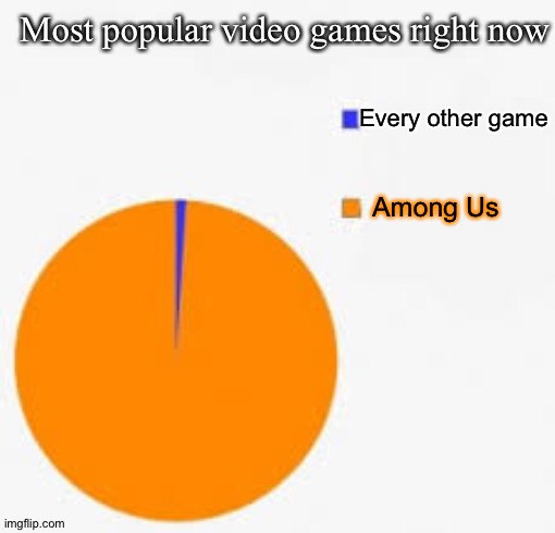 Among Us best game rn | Most popular video games right now; Every other game; Among Us | image tagged in pie chart meme,among us,video games | made w/ Imgflip meme maker