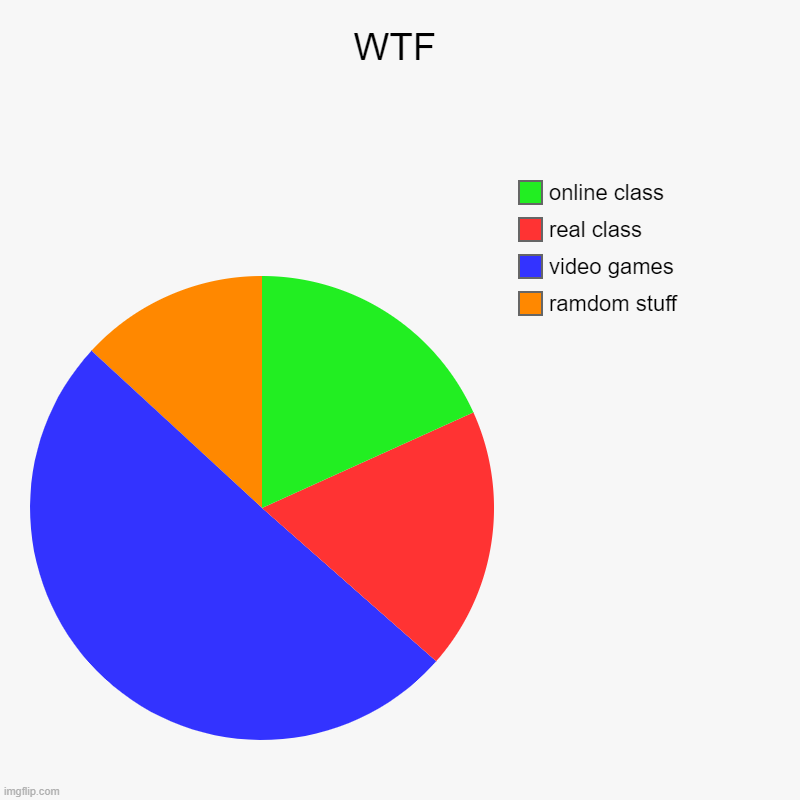 WTF | ramdom stuff, video games, real class, online class | image tagged in charts,pie charts | made w/ Imgflip chart maker