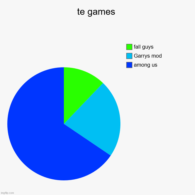 the game chart | te games | among us, Garrys mod, fall guys | image tagged in charts,pie charts | made w/ Imgflip chart maker