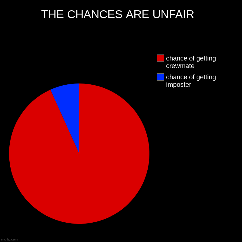 THE CHANCES ARE UNFAIR  | chance of getting imposter, chance of getting crewmate | image tagged in charts,pie charts,imposter | made w/ Imgflip chart maker