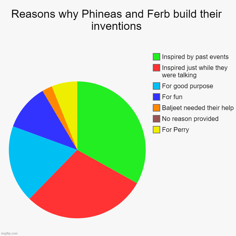 It ain't wrong | Reasons why Phineas and Ferb build their inventions | For Perry, No reason provided, Baljeet needed their help, For fun, For good purpose, I | image tagged in charts,pie charts,funny,phineas and ferb | made w/ Imgflip chart maker