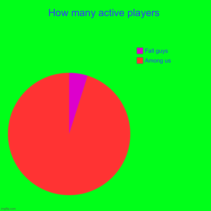 How many active players | How many active players | Among us, Fall guys | image tagged in charts,pie charts | made w/ Imgflip chart maker