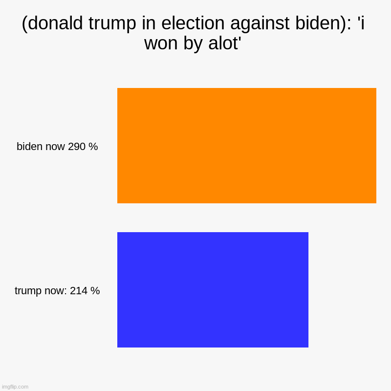 (donald trump in election against biden): 'i won by alot' | biden now 290 %, trump now: 214 % | image tagged in charts,bar charts | made w/ Imgflip chart maker