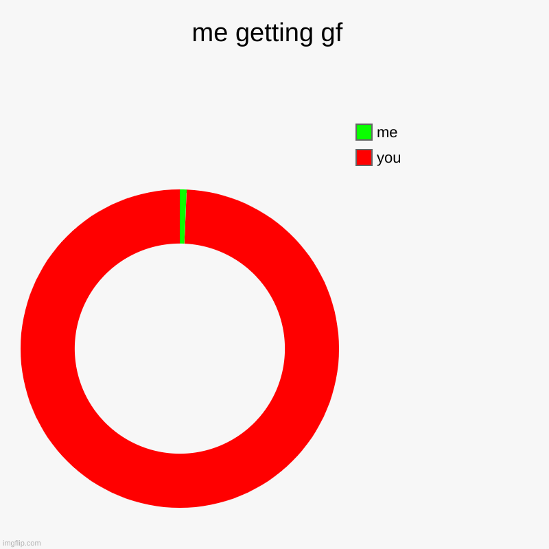 me getting gf  | you, me | image tagged in charts,donut charts | made w/ Imgflip chart maker